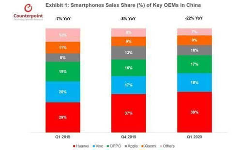 Q1手机市占率公布：华为全球第二，国内第一