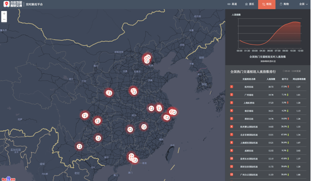 百度地图大数据：五一首日北上广交通枢纽人流量较大