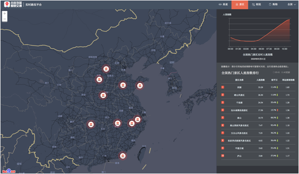 百度地图大数据：五一首日北上广交通枢纽人流量较大