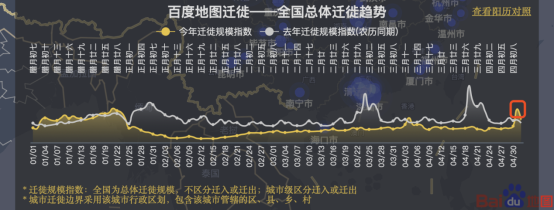 假期过半拥堵趋势如何？百度地图显示景区周边拥堵明显、交通枢纽周边拥堵缓解