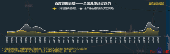 百度地图5月3日大数据：全国景区周边道路拥堵缓解 交通枢纽周边拥堵不减