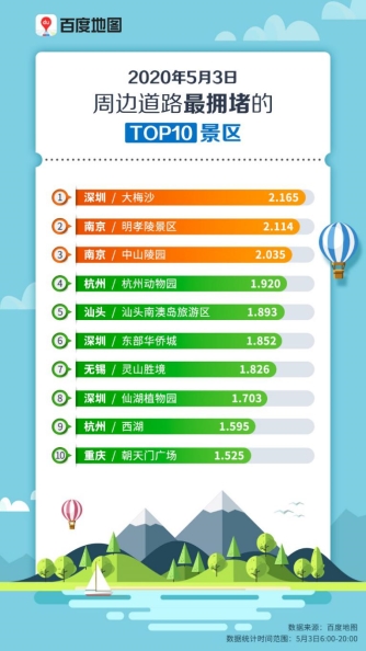 百度地图5月3日大数据：全国景区周边道路拥堵缓解 交通枢纽周边拥堵不减