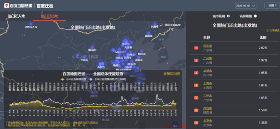 百度地图5月3日大数据：全国景区周边道路拥堵缓解 交通枢纽周边拥堵不减