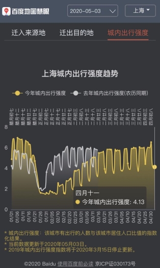 百度地图5月3日大数据：全国景区周边道路拥堵缓解 交通枢纽周边拥堵不减