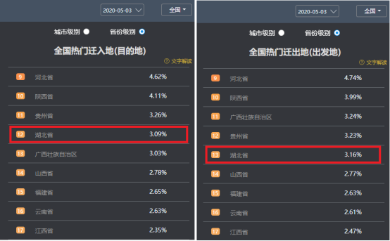 百度地图5月3日大数据：全国景区周边道路拥堵缓解 交通枢纽周边拥堵不减