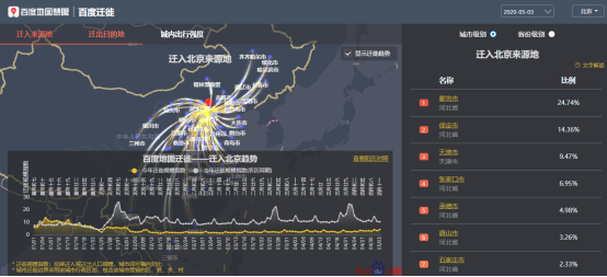 百度地图5月3日大数据：全国景区周边道路拥堵缓解 交通枢纽周边拥堵不减