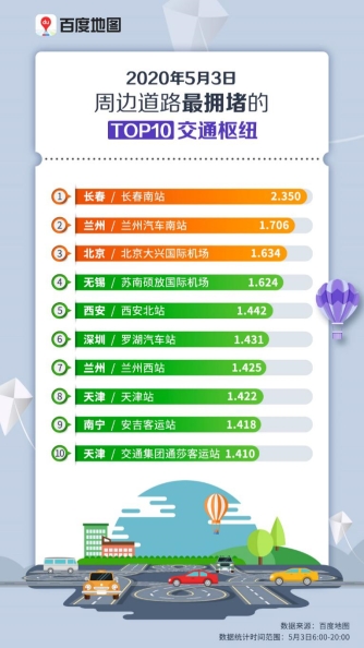 百度地图5月3日大数据：全国景区周边道路拥堵缓解 交通枢纽周边拥堵不减