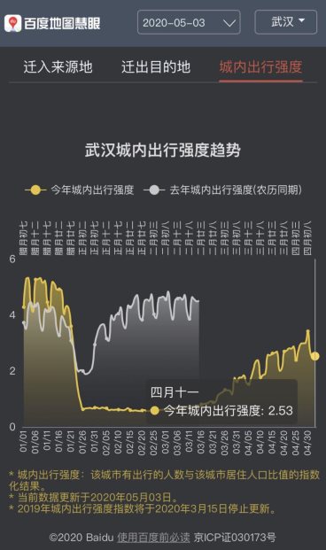 百度地图5月3日大数据：全国景区周边道路拥堵缓解 交通枢纽周边拥堵不减