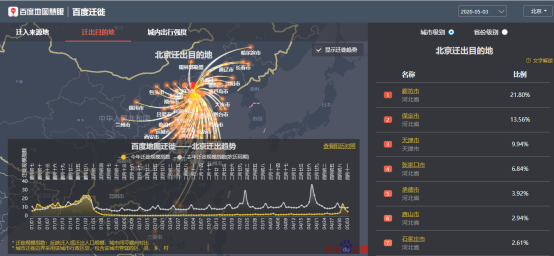 百度地图5月3日大数据：全国景区周边道路拥堵缓解 交通枢纽周边拥堵不减