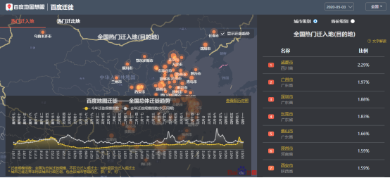 百度地图5月3日大数据：全国景区周边道路拥堵缓解 交通枢纽周边拥堵不减