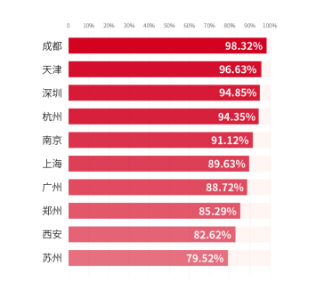 曹操出行发布《国内主要城市疫后消费趋势分析》