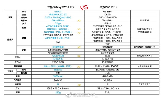 三星S20 Ultra 5G VS 华为P40 Pro+：都是顶级旗舰，差距在细节