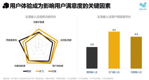 赛诺市场研究：2020年输入法行业报告 语音输入大显身手