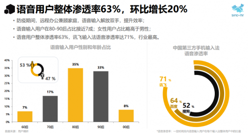 赛诺市场研究：2020年输入法行业报告 语音输入大显身手