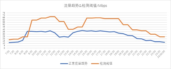 异常流量检测也能“定制化”？——迪普科技Probe3000助您精准定位检测阈值