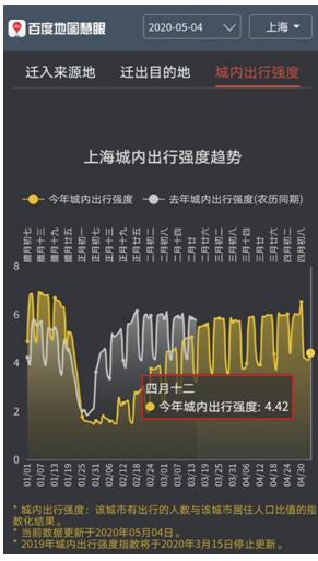 百度地图：北上广深人口迁入比例增幅明显 五一返程高峰正在到来