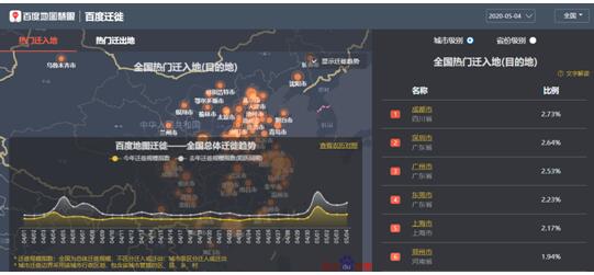 百度地图：北上广深人口迁入比例增幅明显 五一返程高峰正在到来