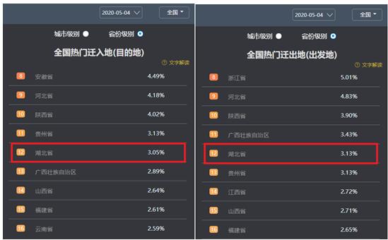 百度地图：北上广深人口迁入比例增幅明显 五一返程高峰正在到来