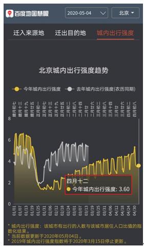 百度地图：北上广深人口迁入比例增幅明显 五一返程高峰正在到来