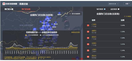 百度地图：北上广深人口迁入比例增幅明显 五一返程高峰正在到来