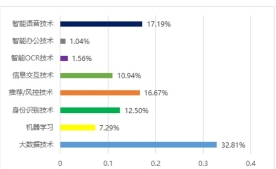 硬核实力！专利比肩微众，马上金融数字化场景金融开放生态突围