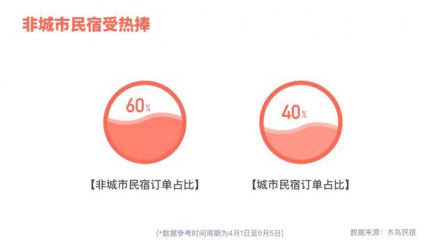 木鸟民宿发布周边游数据报告：省内市内游率先回暖 非城市类民宿走俏