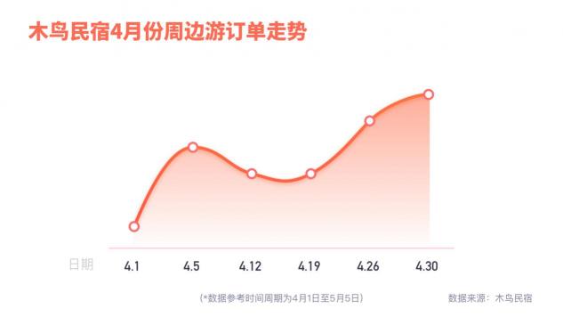 木鸟民宿发布周边游数据报告：省内市内游率先回暖 非城市类民宿走俏