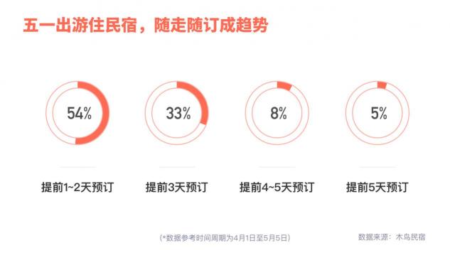 木鸟民宿发布周边游数据报告：省内市内游率先回暖 非城市类民宿走俏