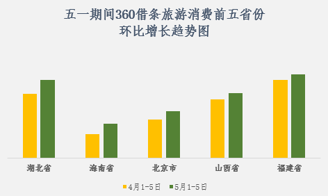 360借条消费大数据：22个省份五一旅游消费实现环比增长