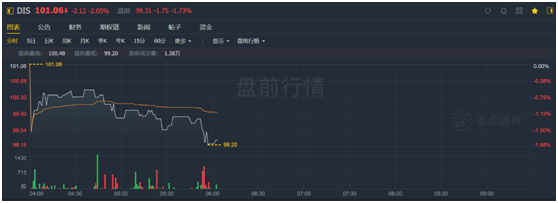 老虎证券：迪士尼净利润暴跌9成 但其实没那么糟糕