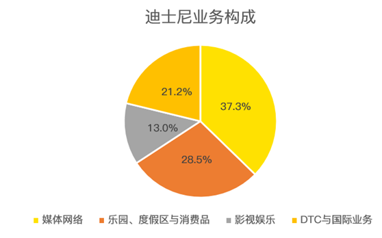 老虎证券：迪士尼净利润暴跌9成 但其实没那么糟糕