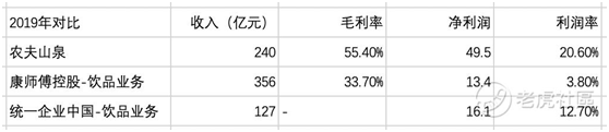 老虎证券：农夫山泉究竟有多赚钱 毛利比肩可口可乐