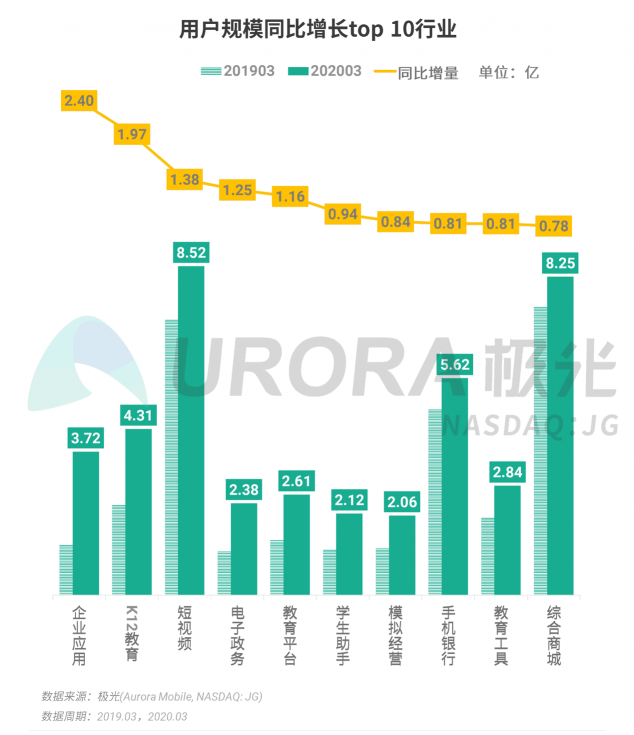 极光：停学不停课，K12教育行业渗透率暴涨至37.4%，同比增长17.1%