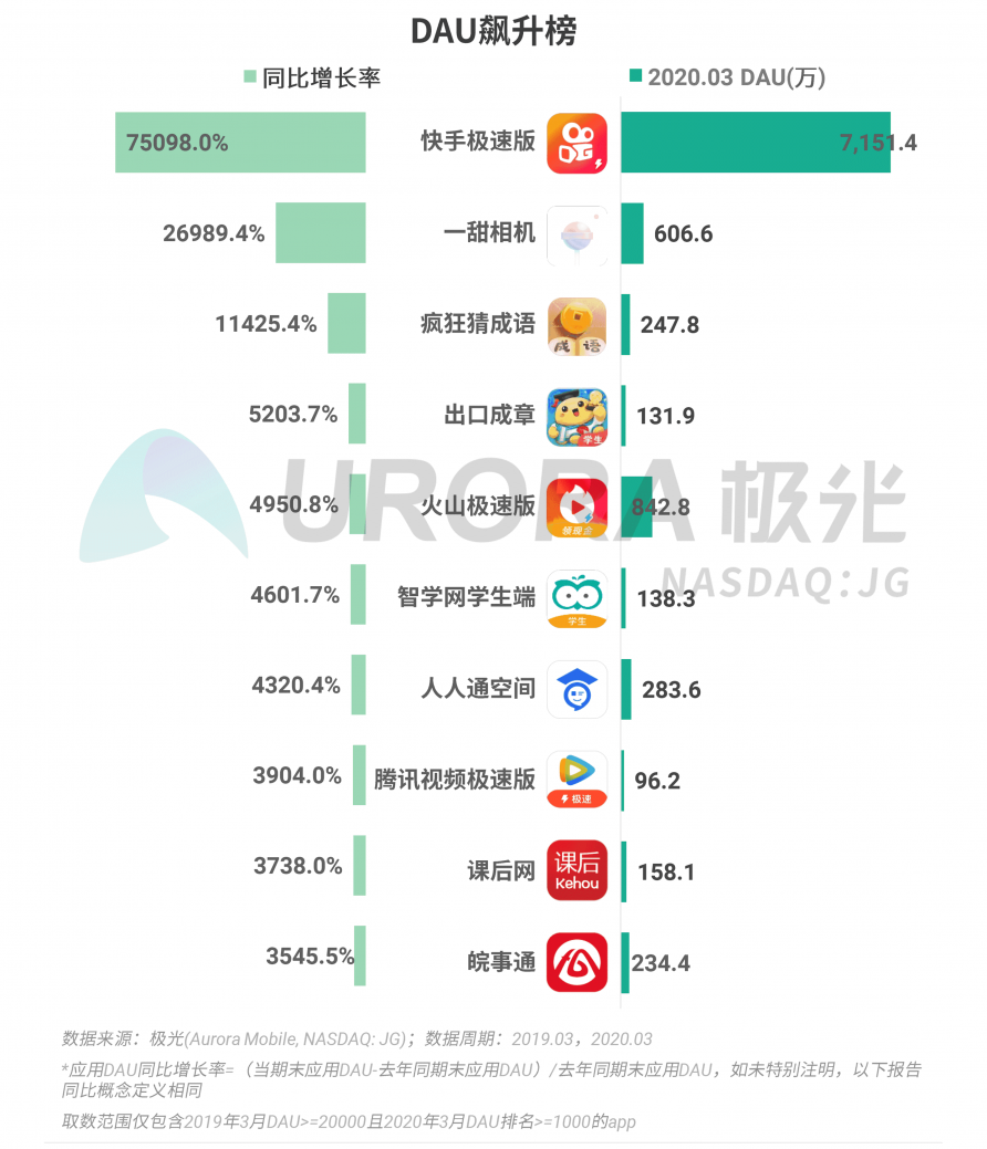 极光：停学不停课，K12教育行业渗透率暴涨至37.4%，同比增长17.1%