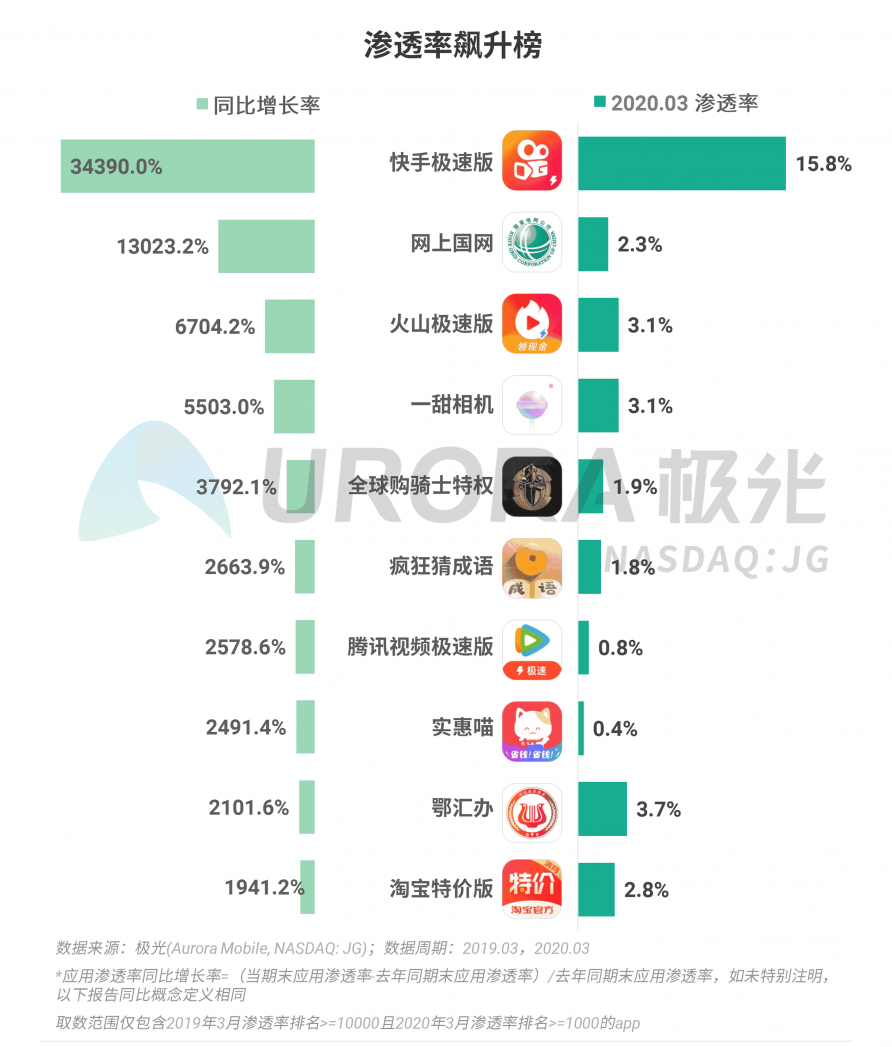 极光：停学不停课，K12教育行业渗透率暴涨至37.4%，同比增长17.1%