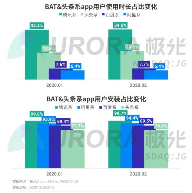 极光：停学不停课，K12教育行业渗透率暴涨至37.4%，同比增长17.1%