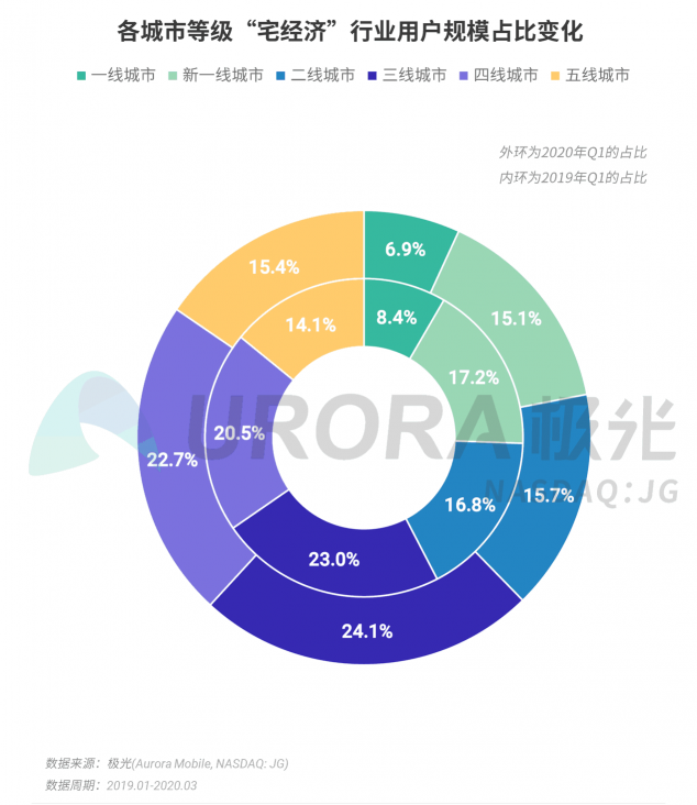 极光：停学不停课，K12教育行业渗透率暴涨至37.4%，同比增长17.1%