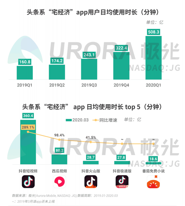 极光：停学不停课，K12教育行业渗透率暴涨至37.4%，同比增长17.1%