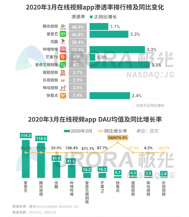 极光：停学不停课，K12教育行业渗透率暴涨至37.4%，同比增长17.1%