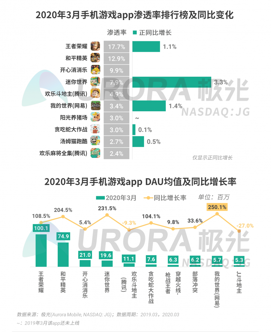 极光：停学不停课，K12教育行业渗透率暴涨至37.4%，同比增长17.1%