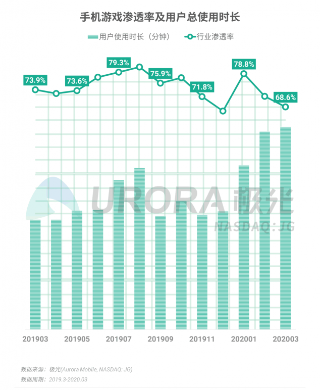 极光：停学不停课，K12教育行业渗透率暴涨至37.4%，同比增长17.1%