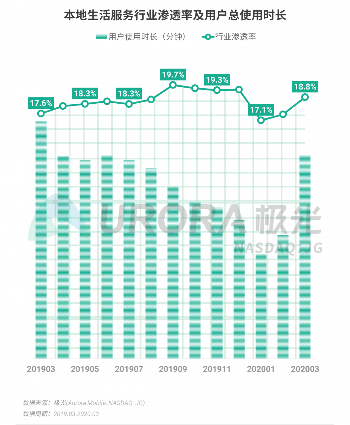 极光：停学不停课，K12教育行业渗透率暴涨至37.4%，同比增长17.1%