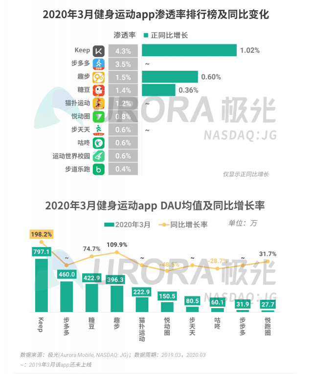 极光：停学不停课，K12教育行业渗透率暴涨至37.4%，同比增长17.1%