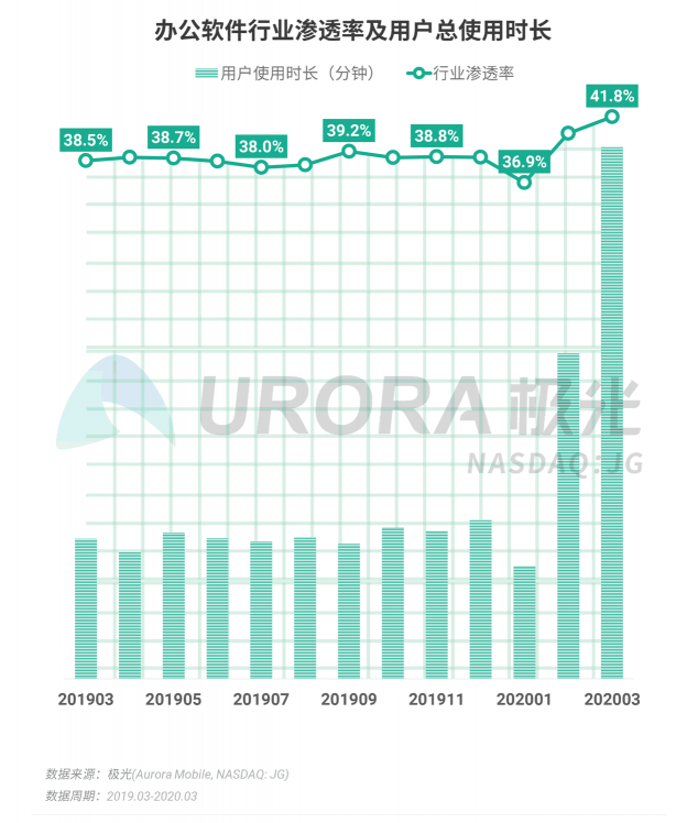 极光：停学不停课，K12教育行业渗透率暴涨至37.4%，同比增长17.1%