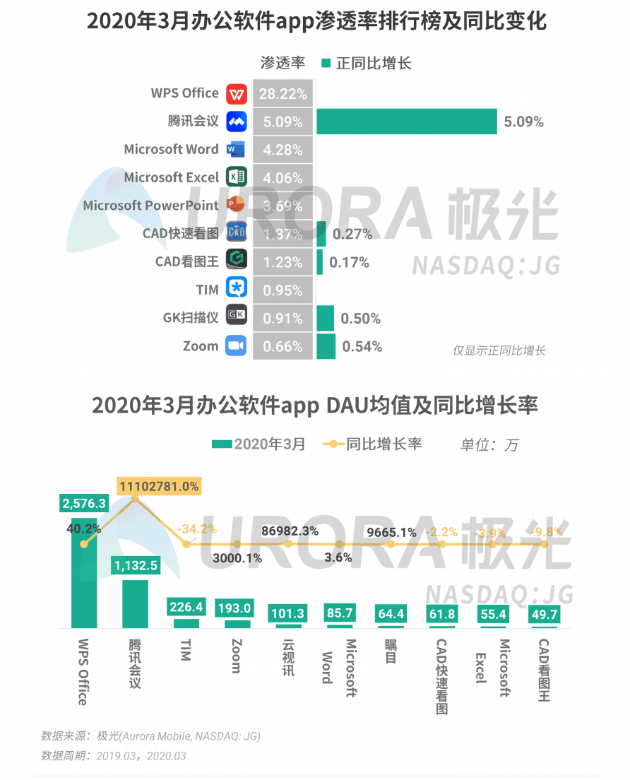 极光：停学不停课，K12教育行业渗透率暴涨至37.4%，同比增长17.1%