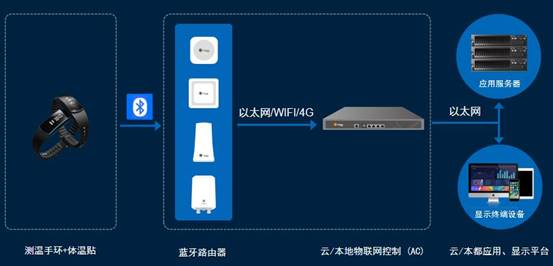 体温异常预警 桂花网蓝牙测温解决方案护航校园安全复学