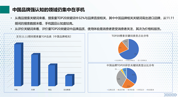 谁说国货不行?京东大数据：中国品牌强认知领域集中在手机