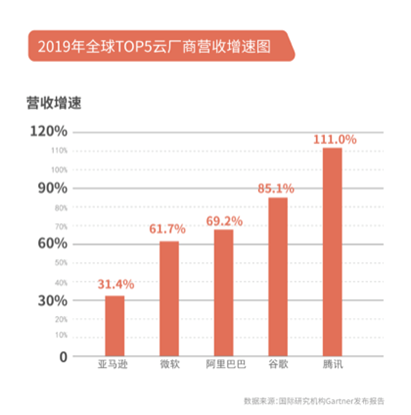 腾讯一季报前瞻 腾讯云营收增速秒杀亚马逊云、微软云