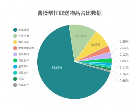 大数据分析发现新零售市场的第三空间 ——基于曹操出行帮忙取送业务