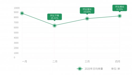 大数据分析发现新零售市场的第三空间 ——基于曹操出行帮忙取送业务